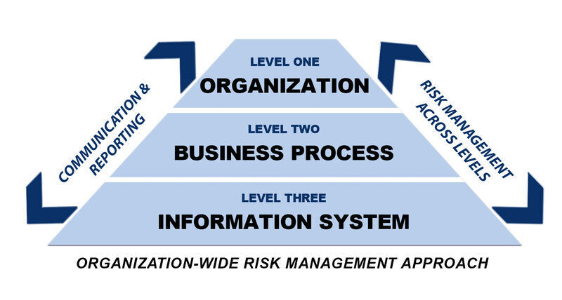 Security and Risk Management methodology