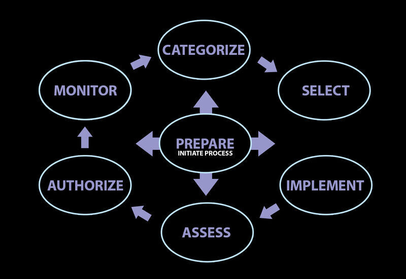 Security and Risk Management framework